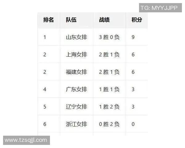 上海排球队在联合会杯积分榜中以90分稳居第一名 上海排球队在联合会杯积分榜中以90分稳居第一名